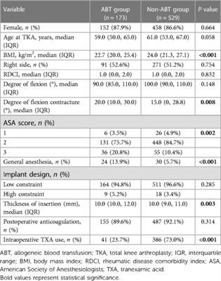 Predisposing factors for allogeneic blood transfusion in patients with rheumatoid arthritis undergoing primary unilateral total knee arthroplasty